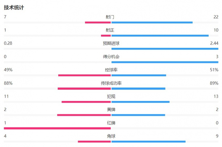 在主场遭压制！尤文vs斯图加特全场数据：射门7-22 射正1-10